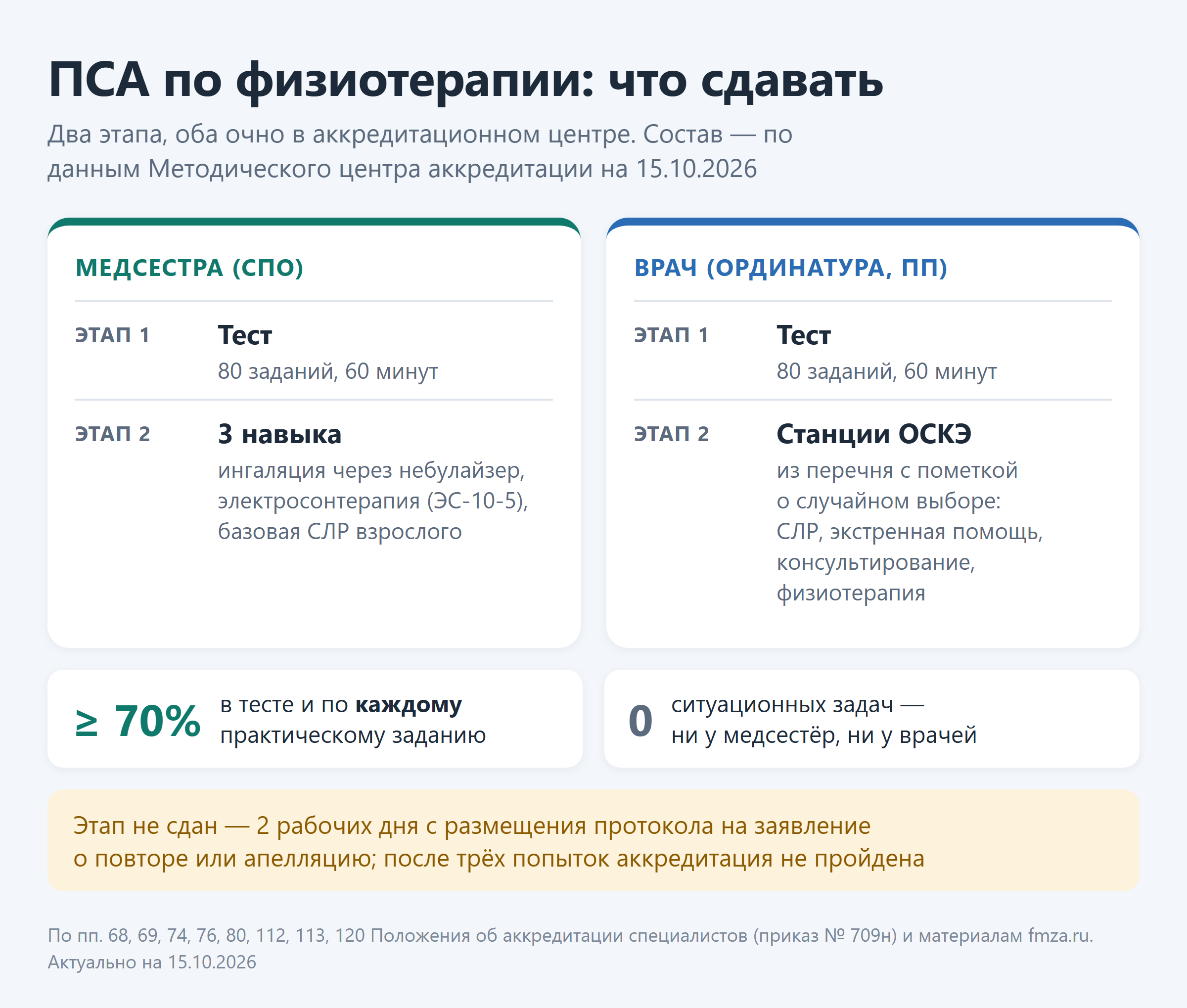 Этапы ПСА по физиотерапии у медсестры и врача